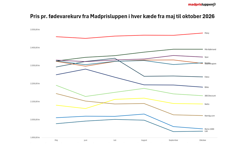 Seks måneder med Madprisluppen – tydelige forskelle på kædernes priser
