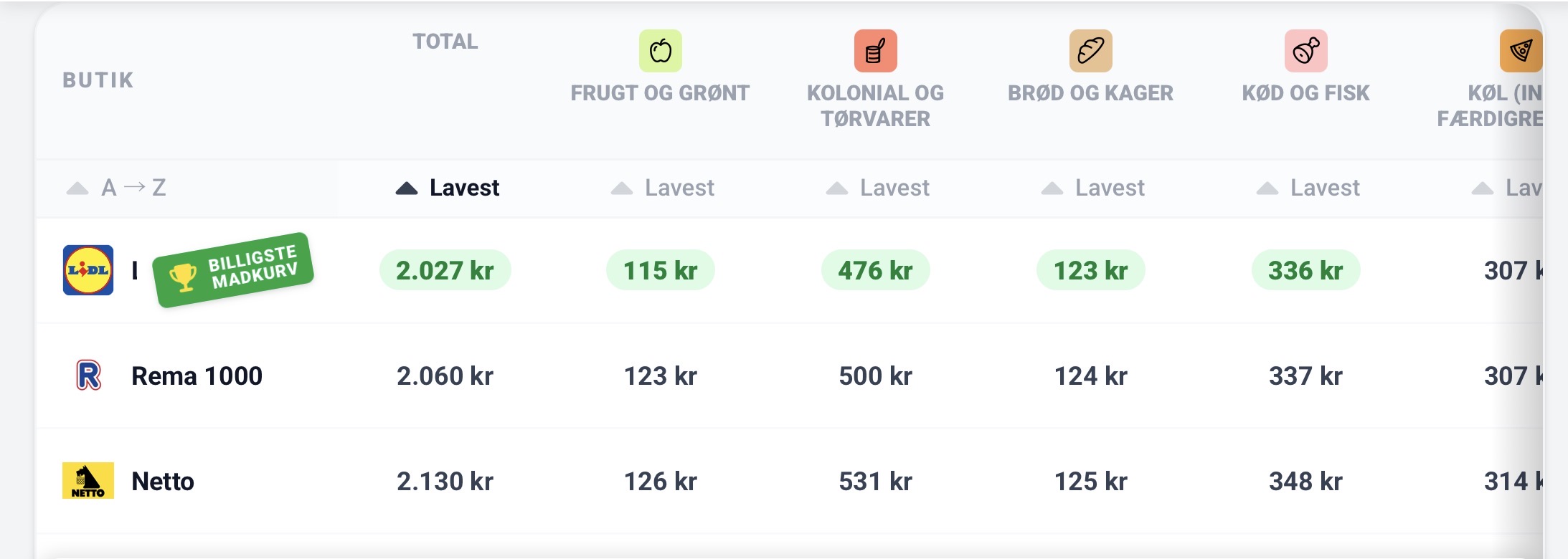 Status på priserne efter 14 dage med reduktion af fødevarepriserne